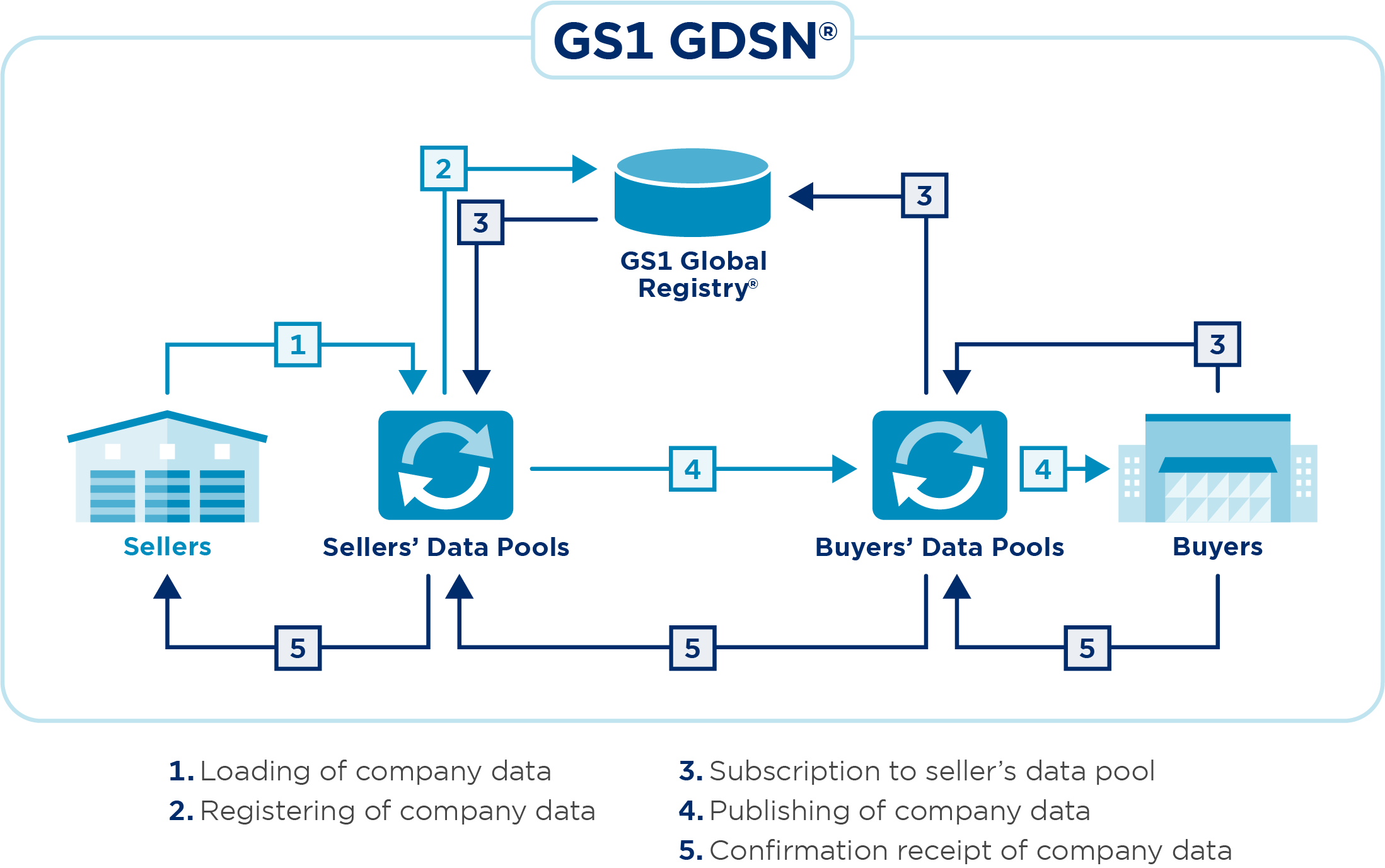 GDSN Schema Complex