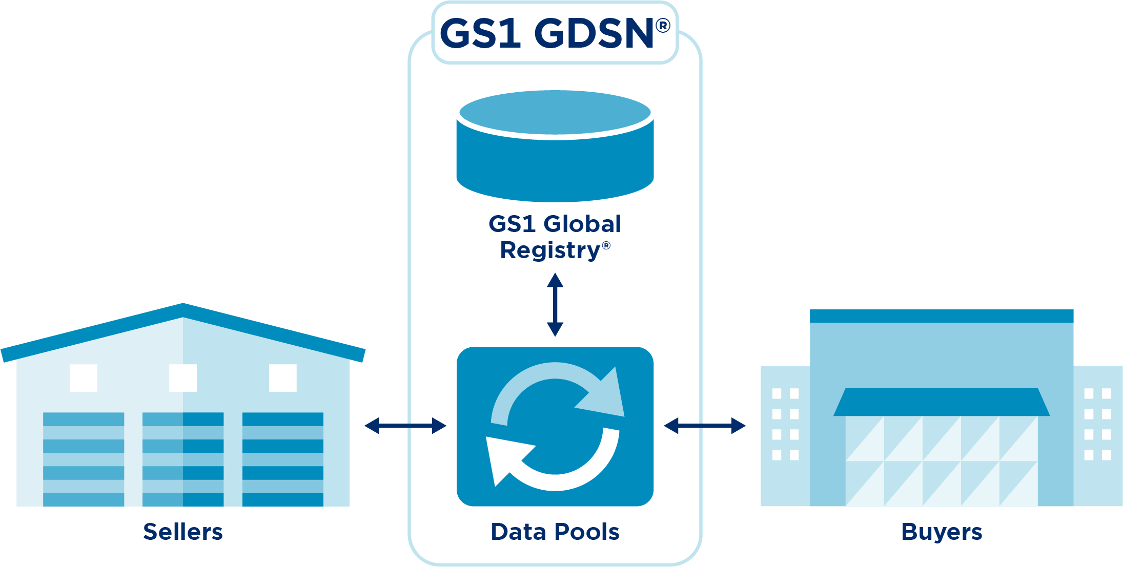 GDSN Schema Simple